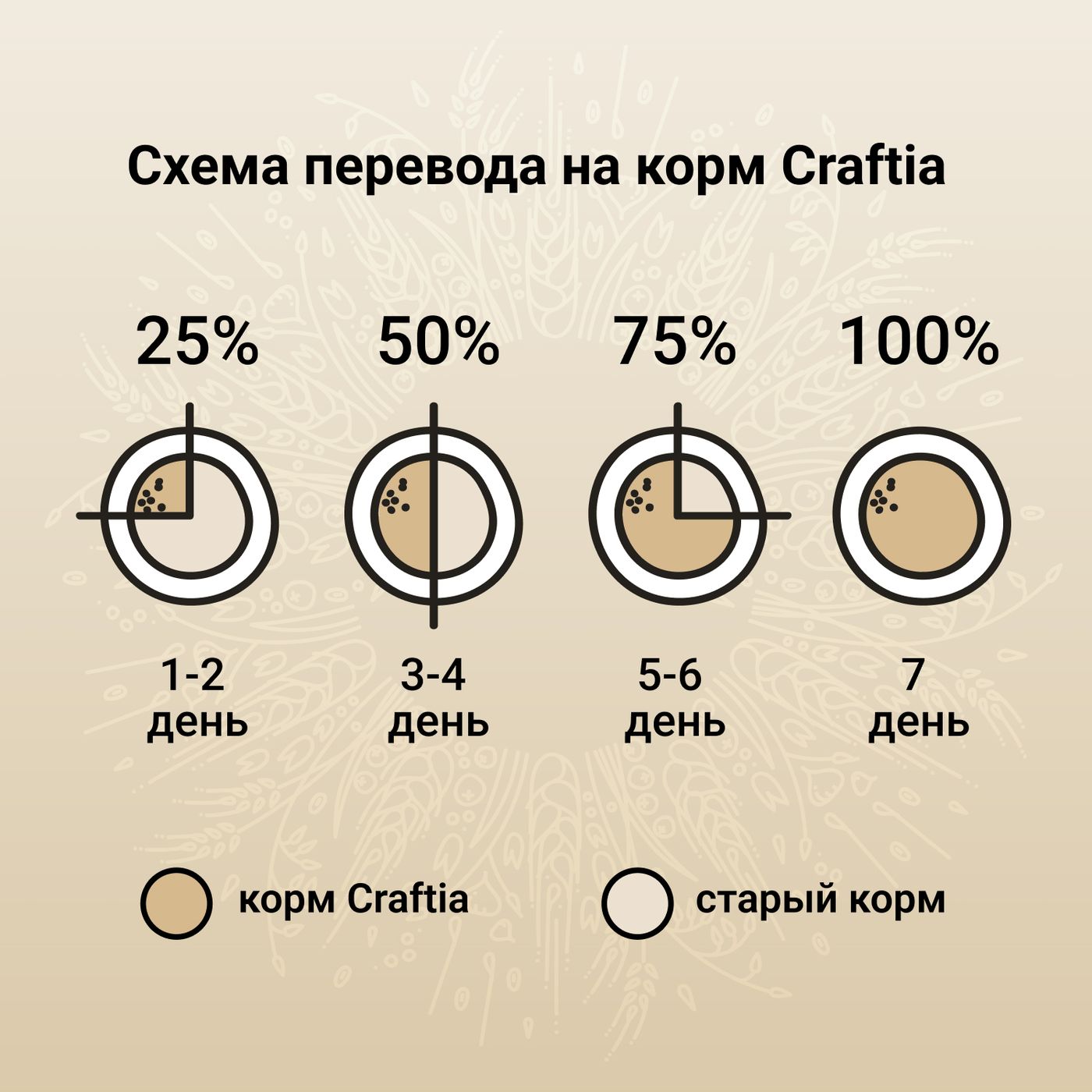 Сухой корм CRAFTIA NATURA для взрослых собак средних и крупных пород из курицы и индейки 640 г — фото 7