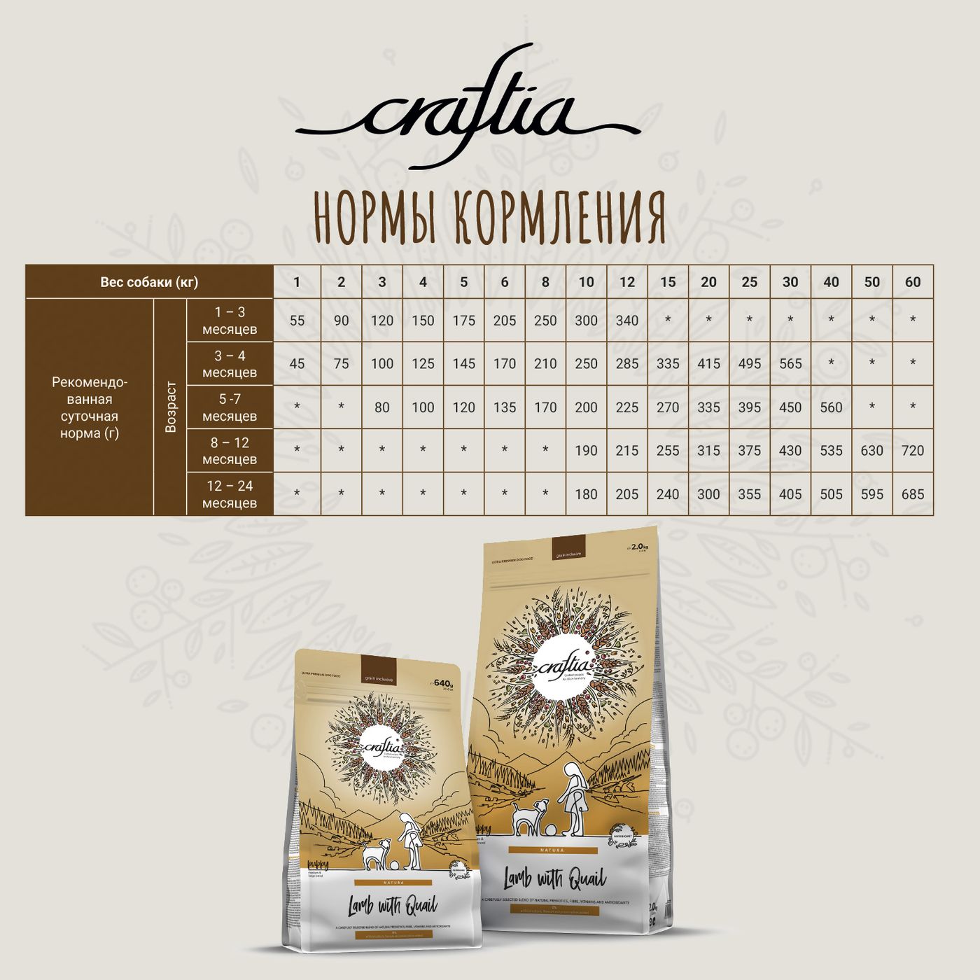 Сухой корм CRAFTIA NATURA для щенков средних и крупных пород из ягненка с перепелкой 2 кг — фото 12