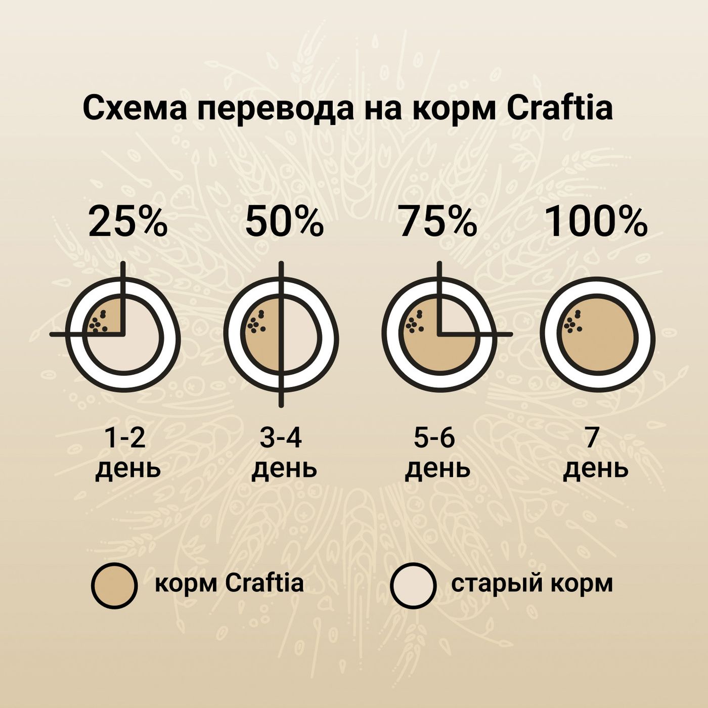 Сухой корм CRAFTIA NATURA для щенков средних и крупных пород из лосося и сельди 640 г — фото 8