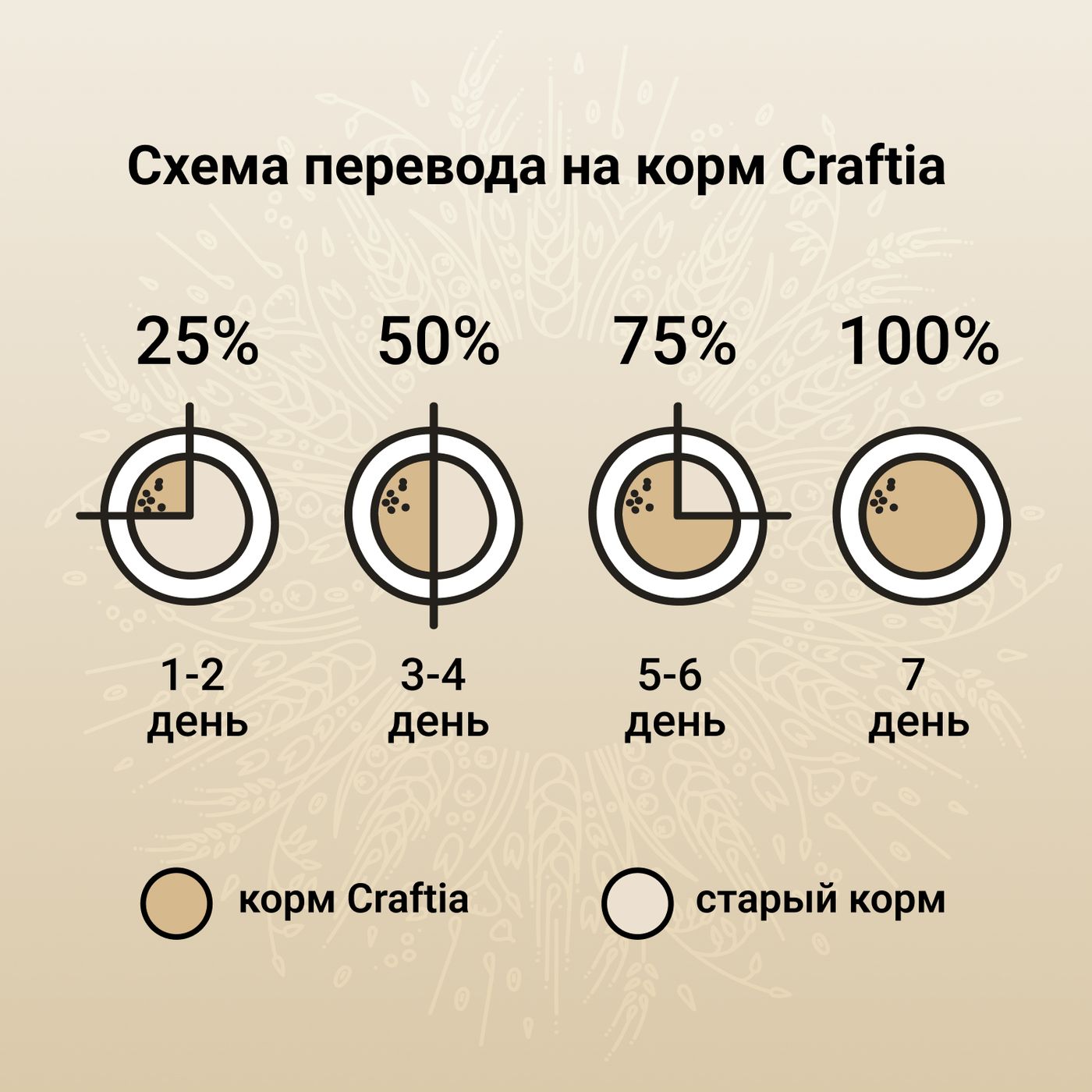 Сухой корм CRAFTIA NATURA для щенков миниатюрных и мелких пород из ягненка с перепелкой 2 кг — фото 8